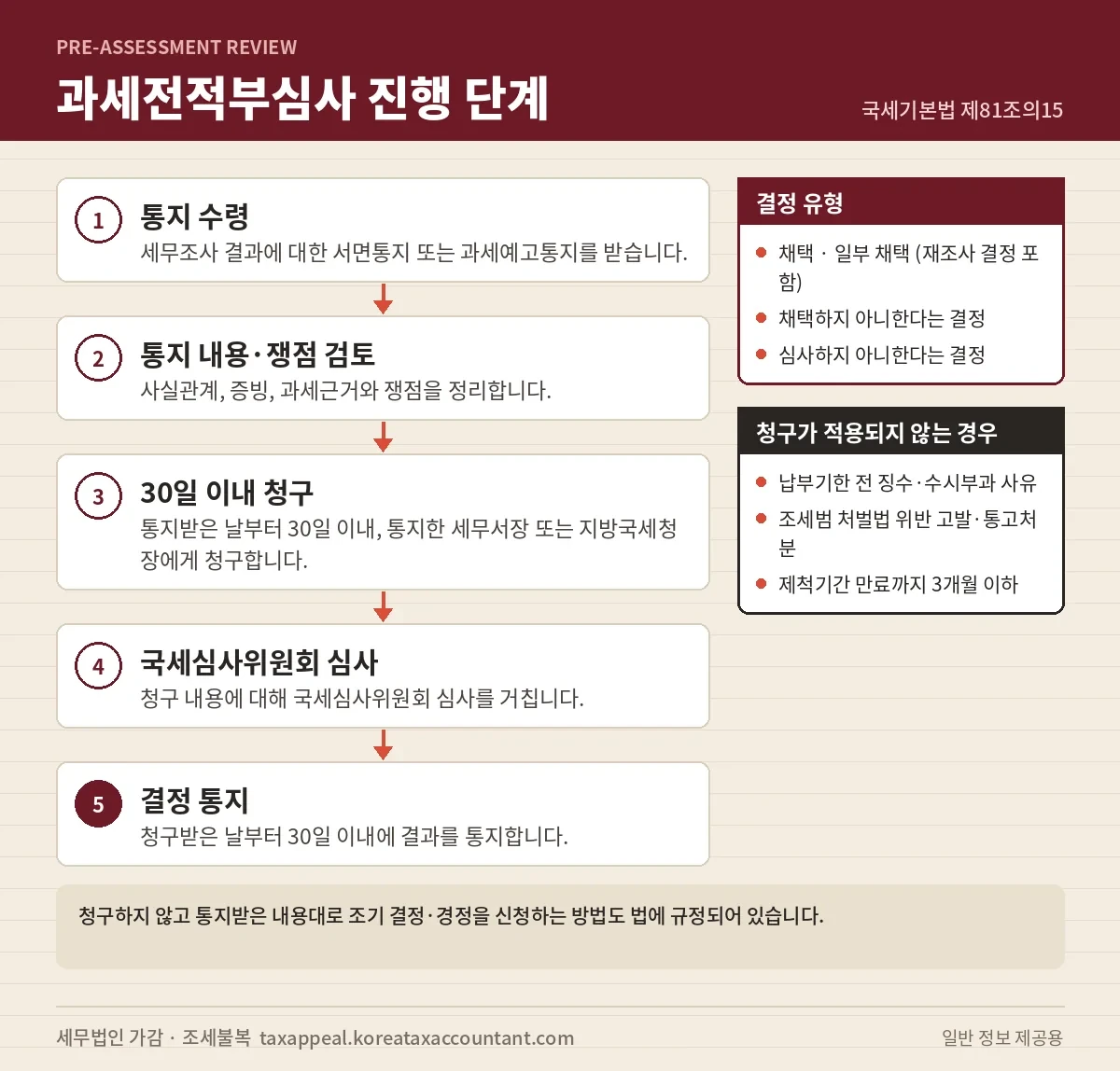 과세전적부심사 진행 단계 — 통지 수령부터 결정 통지까지