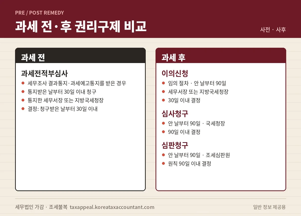 과세 전과 과세 후 권리구제 절차 비교