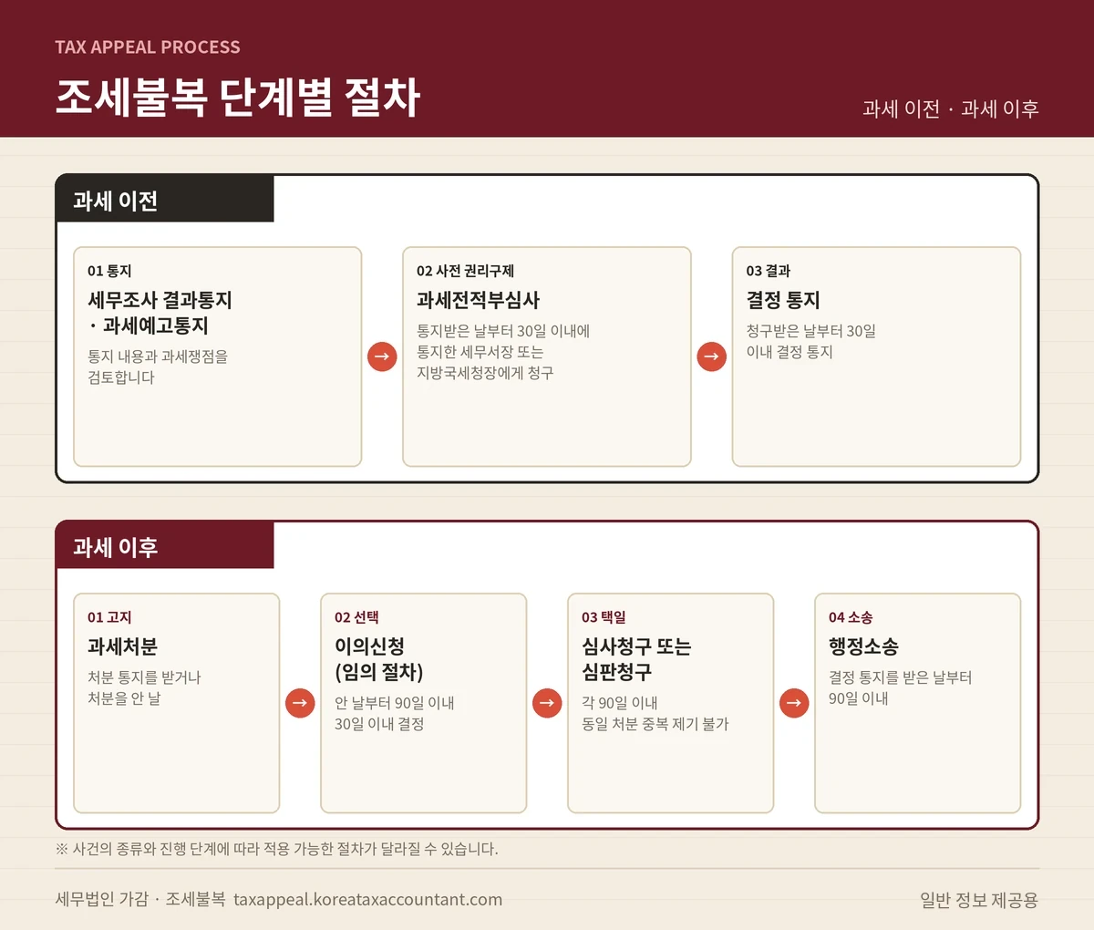 조세불복 단계별 절차 — 과세 이전과 과세 이후