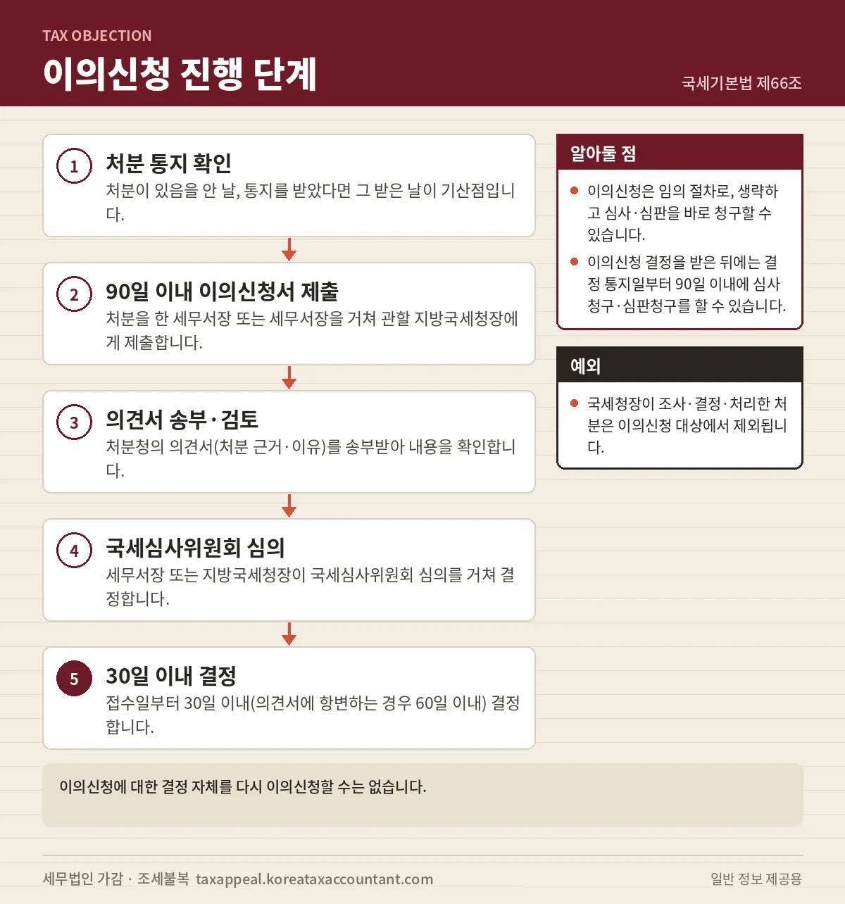이의신청 진행 단계 — 처분 통지 확인부터 결정까지