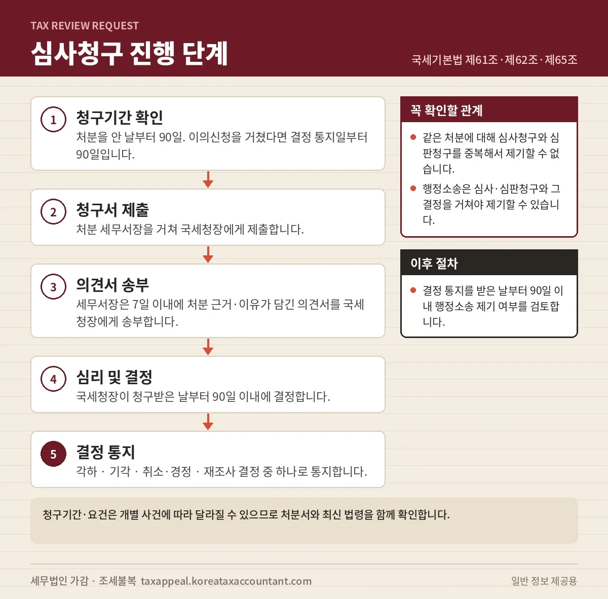 심사청구 진행 단계 — 청구서 제출부터 결정 통지까지