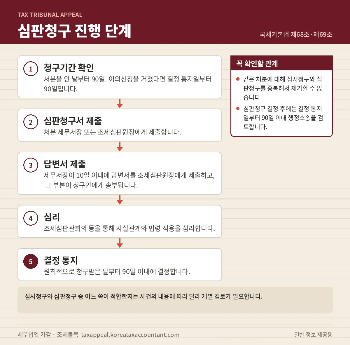심판청구 진행 단계 — 청구서 제출부터 결정 통지까지